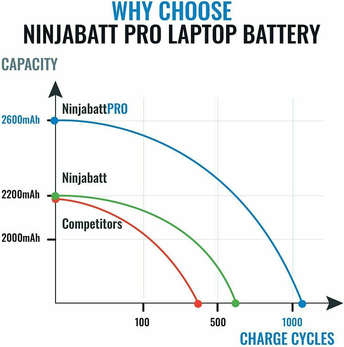 NinjaBatt Pro Battery for Dell Latitude E7270 E7470 J60J5 PDNM2 MC34Y